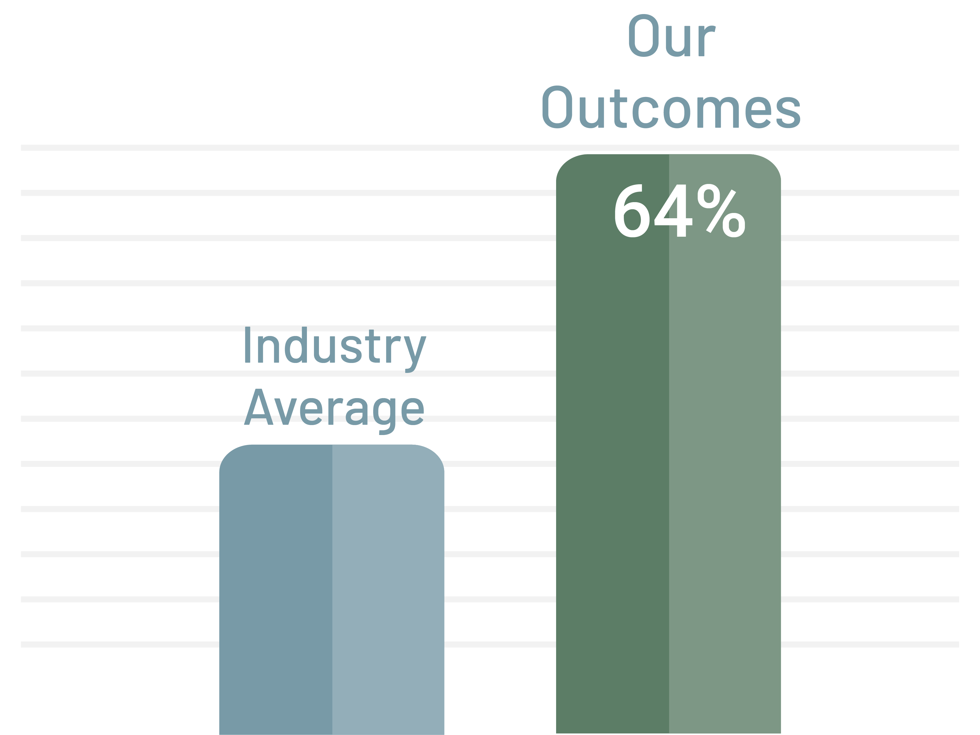 Our Outcomes